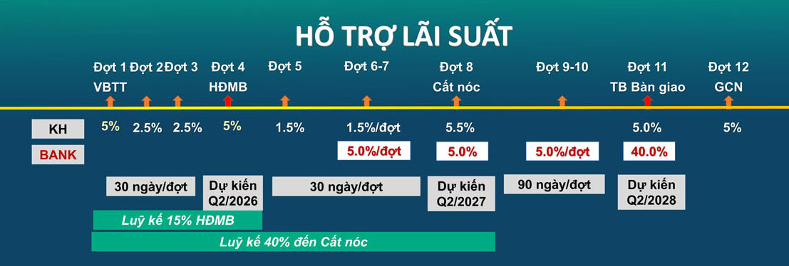 Phương thức thanh toán giãn tiến độ Happy One Mori