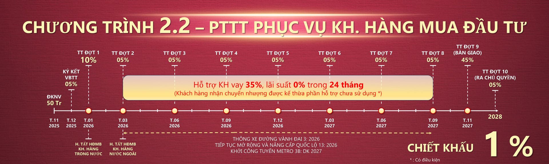 Chính sách thanh toán cho nhà đầu tư hỗ trợ vay 35% lãi suất 0% trong 24 tháng