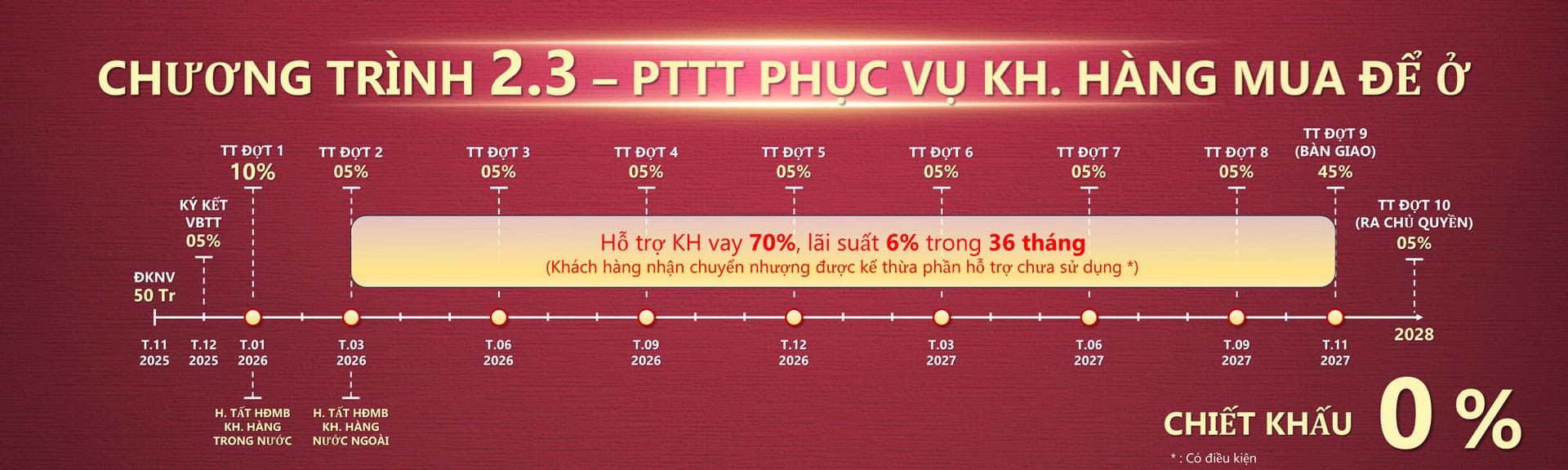 Phương thức thanh toán an cư hỗ trợ vay 70% lãi suất cố định 6% trong 36 tháng