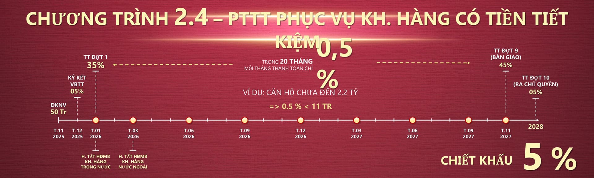 Phương án thanh toán nhẹ nhàng chỉ 0.5% mỗi tháng trong 20 tháng chiết khấu 5%