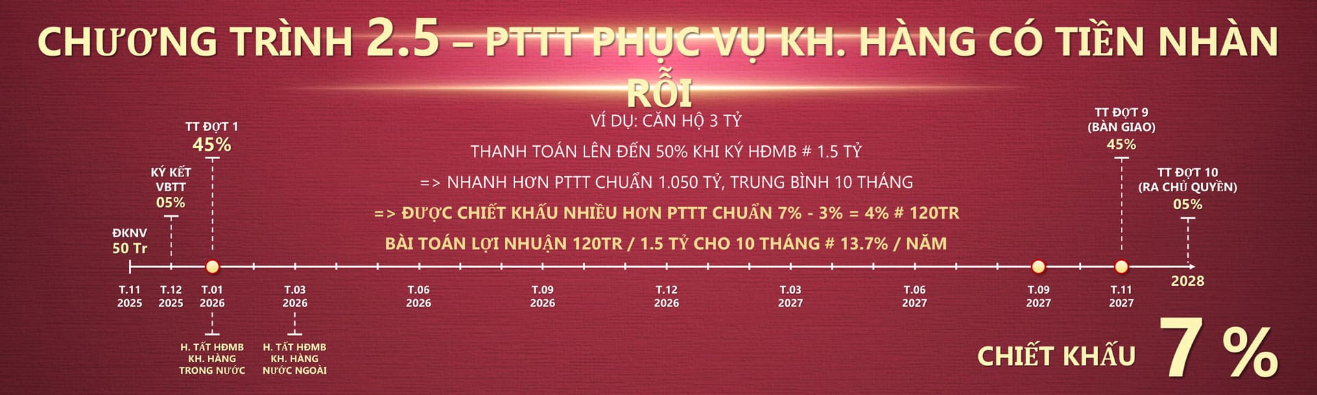 Chính sách thanh toán nhanh nhận chiết khấu cao nhất thị trường lên đến 7%